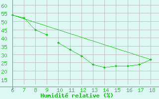 Courbe de l'humidit relative pour Bou-Saada