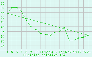 Courbe de l'humidit relative pour Podgorica / Golubovci