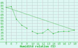 Courbe de l'humidit relative pour Novara / Cameri