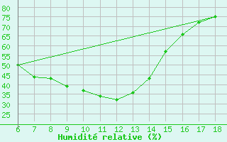 Courbe de l'humidit relative pour Igdir