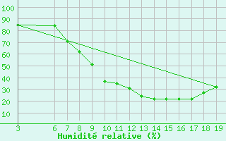 Courbe de l'humidit relative pour Beni-Mellal