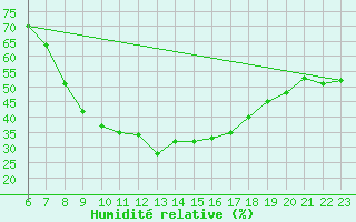 Courbe de l'humidit relative pour Soria (Esp)