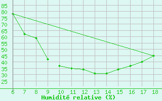 Courbe de l'humidit relative pour Dobbiaco