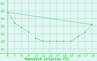 Courbe de l'humidit relative pour Bey?ehir