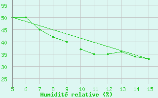 Courbe de l'humidit relative pour Gradacac