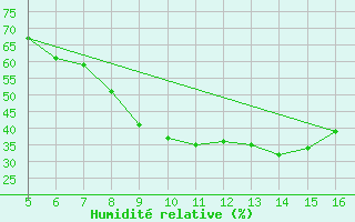Courbe de l'humidit relative pour Ismailia