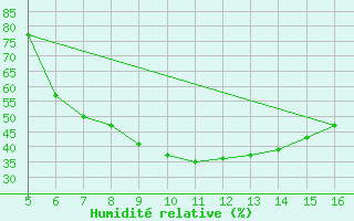 Courbe de l'humidit relative pour Ismailia