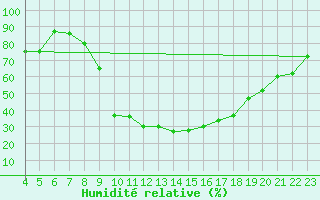 Courbe de l'humidit relative pour Prades-le-Lez - Le Viala (34)