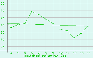 Courbe de l'humidit relative pour Mardin