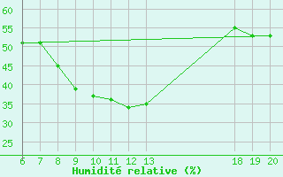 Courbe de l'humidit relative pour Knin