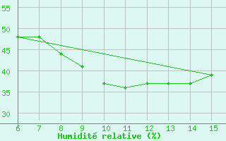 Courbe de l'humidit relative pour Igdir