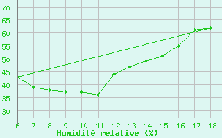 Courbe de l'humidit relative pour Urfa