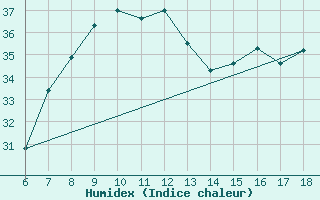 Courbe de l'humidex pour S. Maria Di Leuca