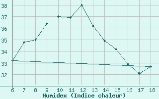 Courbe de l'humidex pour Ordu