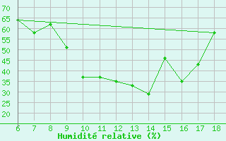 Courbe de l'humidit relative pour Murcia / Alcantarilla