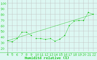 Courbe de l'humidit relative pour Aviano
