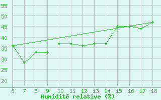 Courbe de l'humidit relative pour Alanya