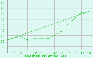 Courbe de l'humidit relative pour Trieste