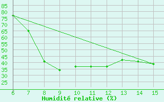 Courbe de l'humidit relative pour Morphou