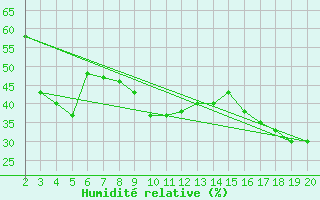 Courbe de l'humidit relative pour Mardin