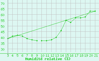 Courbe de l'humidit relative pour Gospic
