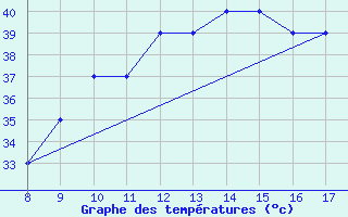 Courbe de tempratures pour Sirnak