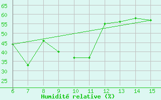 Courbe de l'humidit relative pour Yesilirmak