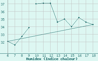 Courbe de l'humidex pour S. Maria Di Leuca