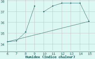 Courbe de l'humidex pour Rize