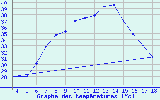 Courbe de tempratures pour Aydin