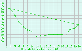 Courbe de l'humidit relative pour Niksic