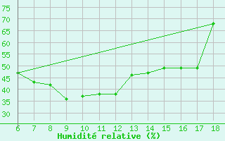 Courbe de l'humidit relative pour Urfa