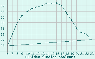 Courbe de l'humidex pour El Borma