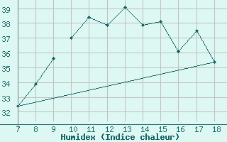 Courbe de l'humidex pour M. Calamita