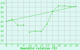 Courbe de l'humidit relative pour Ardahan