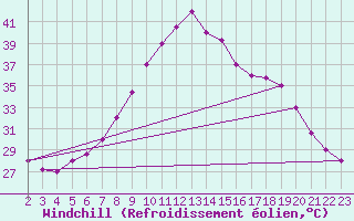 Courbe du refroidissement olien pour Gafsa