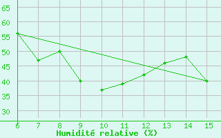 Courbe de l'humidit relative pour Morphou