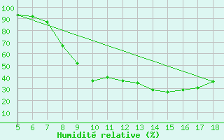 Courbe de l'humidit relative pour Novara / Cameri