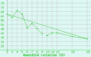 Courbe de l'humidit relative pour Mardin