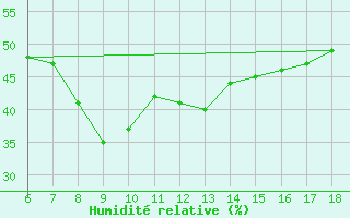 Courbe de l'humidit relative pour Bonifati