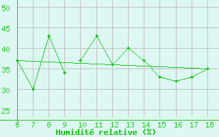 Courbe de l'humidit relative pour Kas
