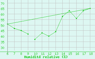 Courbe de l'humidit relative pour Cankiri