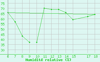 Courbe de l'humidit relative pour Trieste