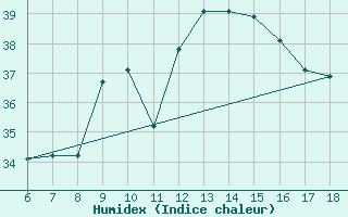 Courbe de l'humidex pour Marina Di Ginosa