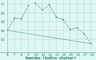 Courbe de l'humidex pour Rize