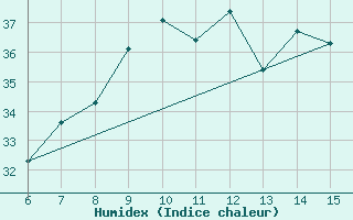 Courbe de l'humidex pour Kas