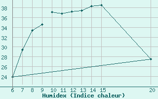 Courbe de l'humidex pour Tuzla