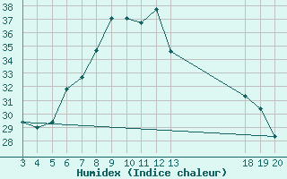 Courbe de l'humidex pour Hvar