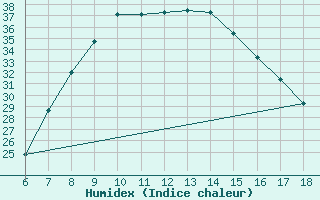 Courbe de l'humidex pour Edirne