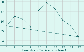 Courbe de l'humidex pour Rize